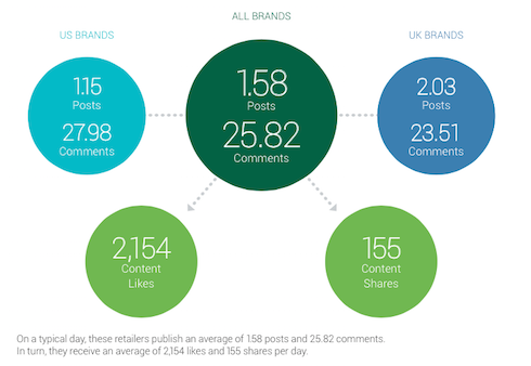 Brandwatch-An average day for leading retailers on facebook